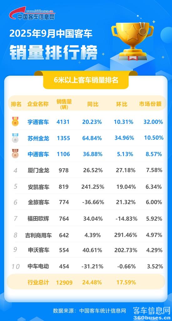 2025年9月客车单月.jpg
