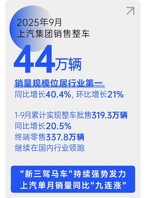 销量九连涨与技术破局:上汽集团的智电转型新叙事