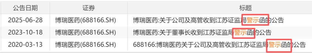 定增突然终止!博瑞医药股价近两月腰斩,频繁“吃”警示函