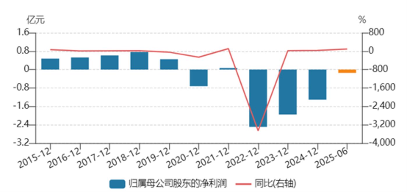 曲江文旅净利润表现