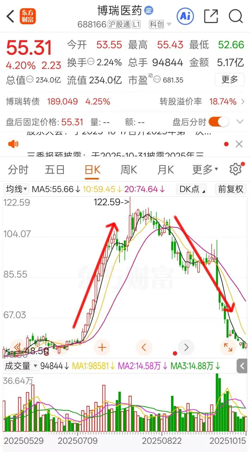 定增突然终止!博瑞医药股价近两月腰斩,频繁“吃”警示函