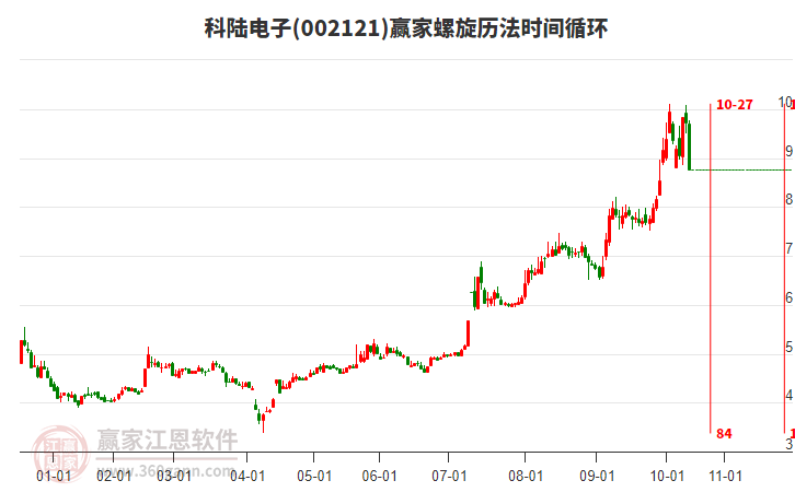 002121科陆电子螺旋历法时间循环工具 002121科陆电子螺旋历法时间循环工具