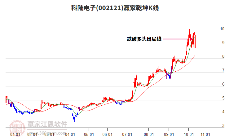 002121科陆电子赢家乾坤K线工具 002121科陆电子赢家乾坤K线工具