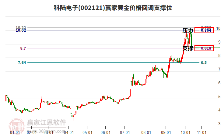 002121科陆电子黄金价格回调支撑位工具 002121科陆电子黄金价格回调支撑位工具