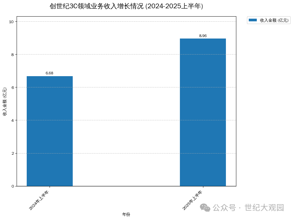 创世纪3C领域业务收入增长情况(2024-2025上半年)