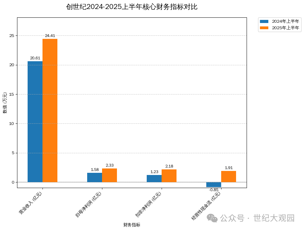 创世纪2024-2025上半年核心财务指标对比