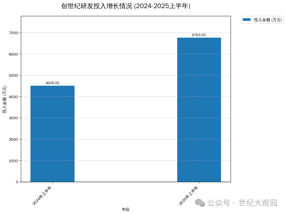创世纪研发投入增长情况(2024-2025上半年)