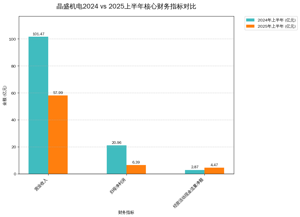 晶盛机电2024 vs 2025上半年核心财务指标对比