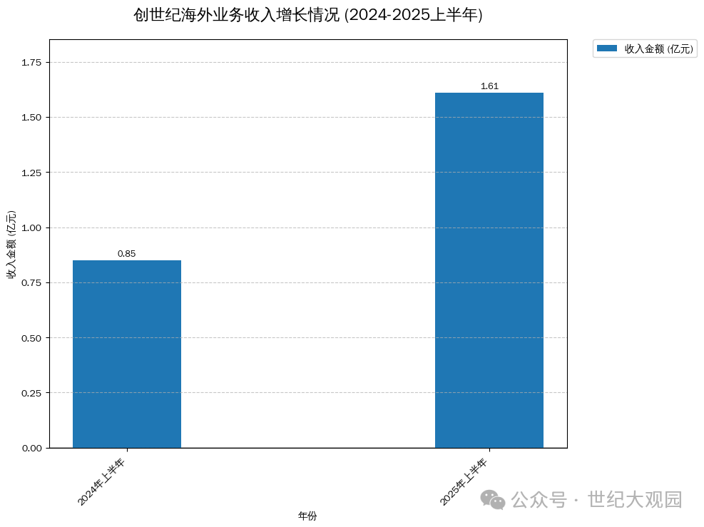 创世纪海外业务收入增长情况(2024-2025上半年)