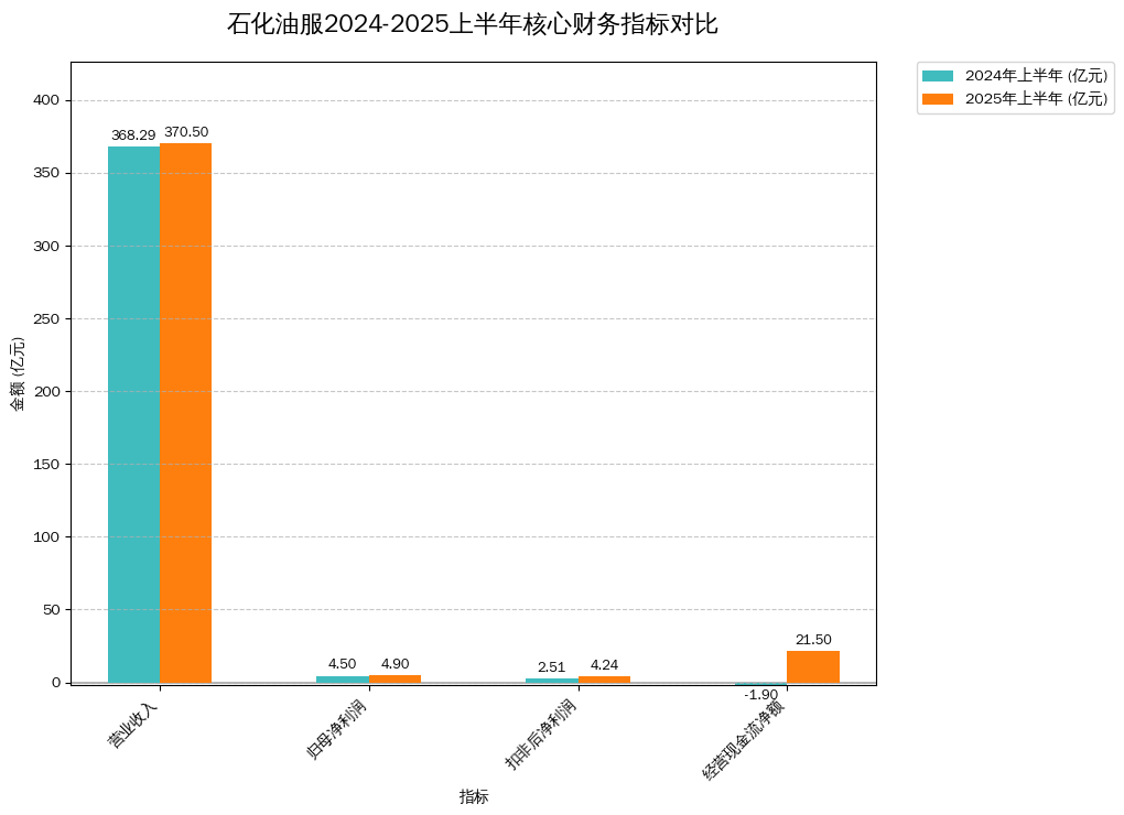 石化油服2024-2025上半年核心财务指标对比