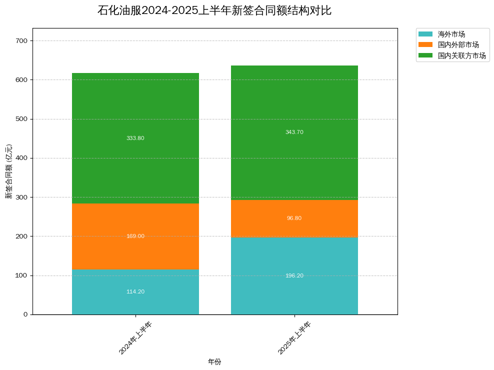 石化油服2024-2025上半年新签合同额结构对比
