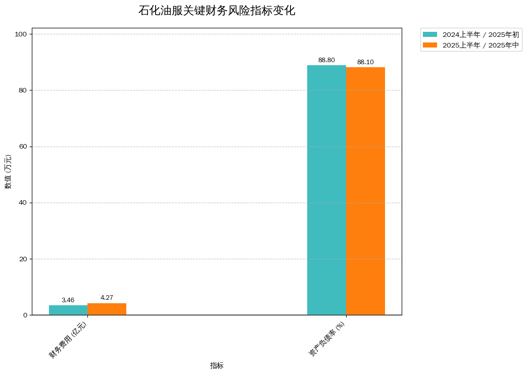 石化油服关键财务风险指标变化