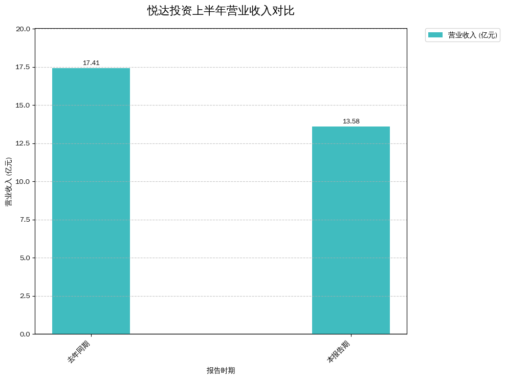 悦达投资上半年营业收入对比