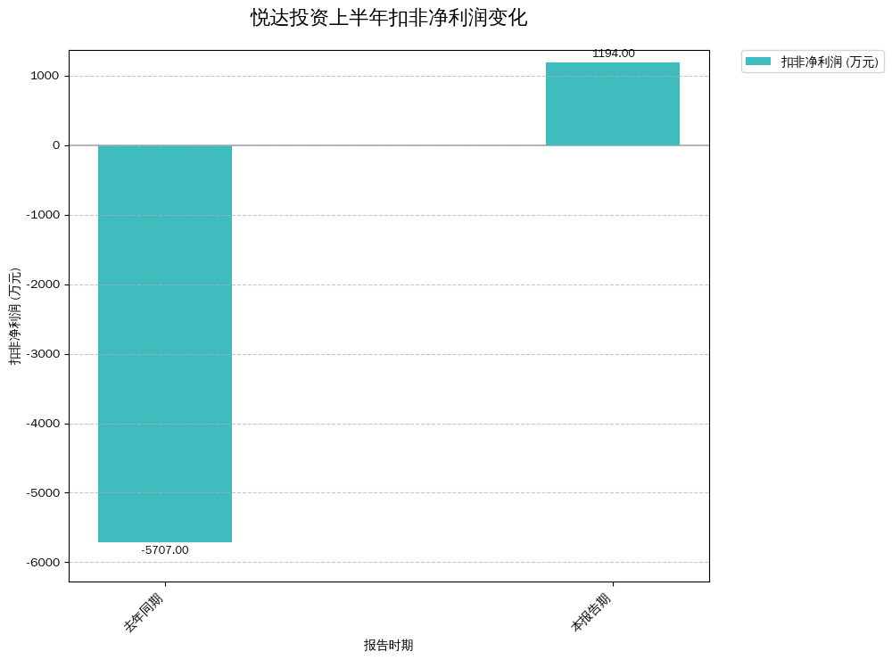 悦达投资上半年扣非净利润变化