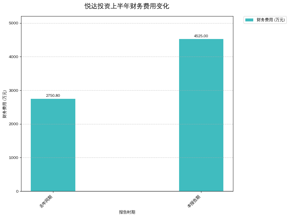悦达投资上半年财务费用变化