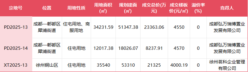三宗地块信息界面新闻整理制图