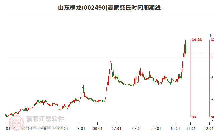 002490山东墨龙费氏时间周期线工具 002490山东墨龙费氏时间周期线工具