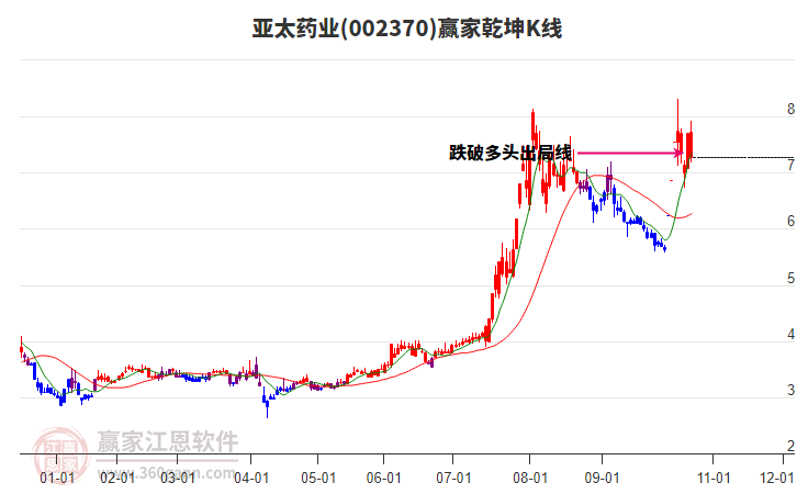 002370亚太药业赢家乾坤K线工具 002370亚太药业赢家乾坤K线工具