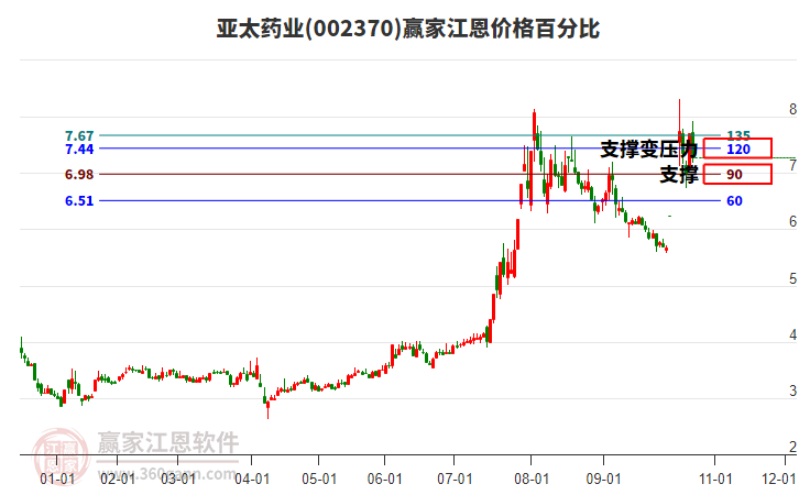 002370亚太药业江恩价格百分比工具 002370亚太药业江恩价格百分比工具