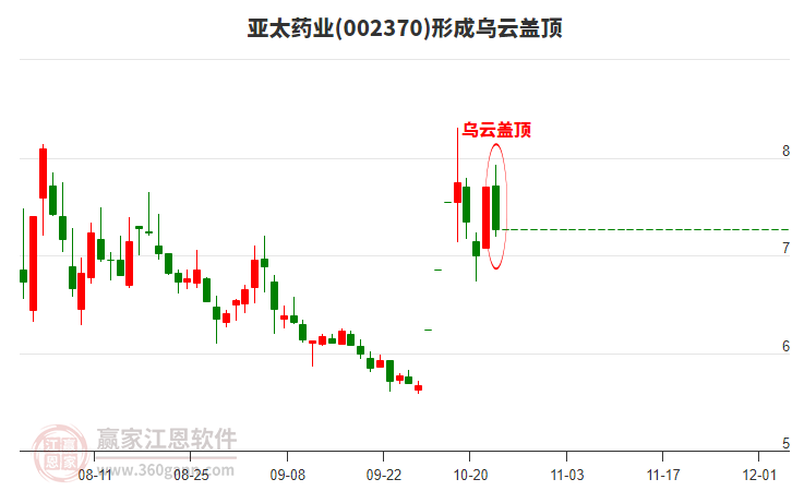 亚太药业(002370)形成乌云盖顶形态 亚太药业(002370)形成乌云盖顶形态