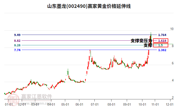 002490山东墨龙黄金价格延伸线工具 002490山东墨龙黄金价格延伸线工具