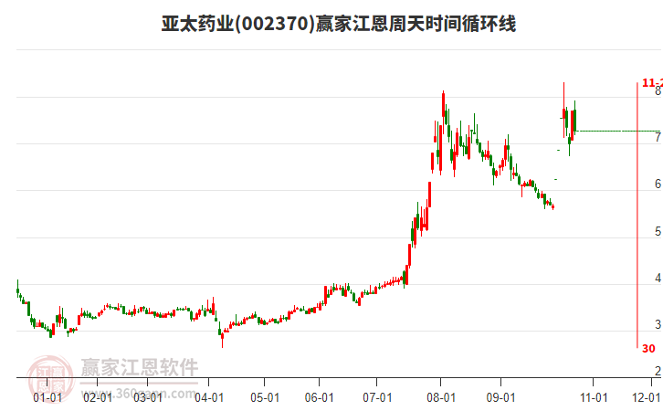 002370亚太药业江恩周天时间循环线工具 002370亚太药业江恩周天时间循环线工具