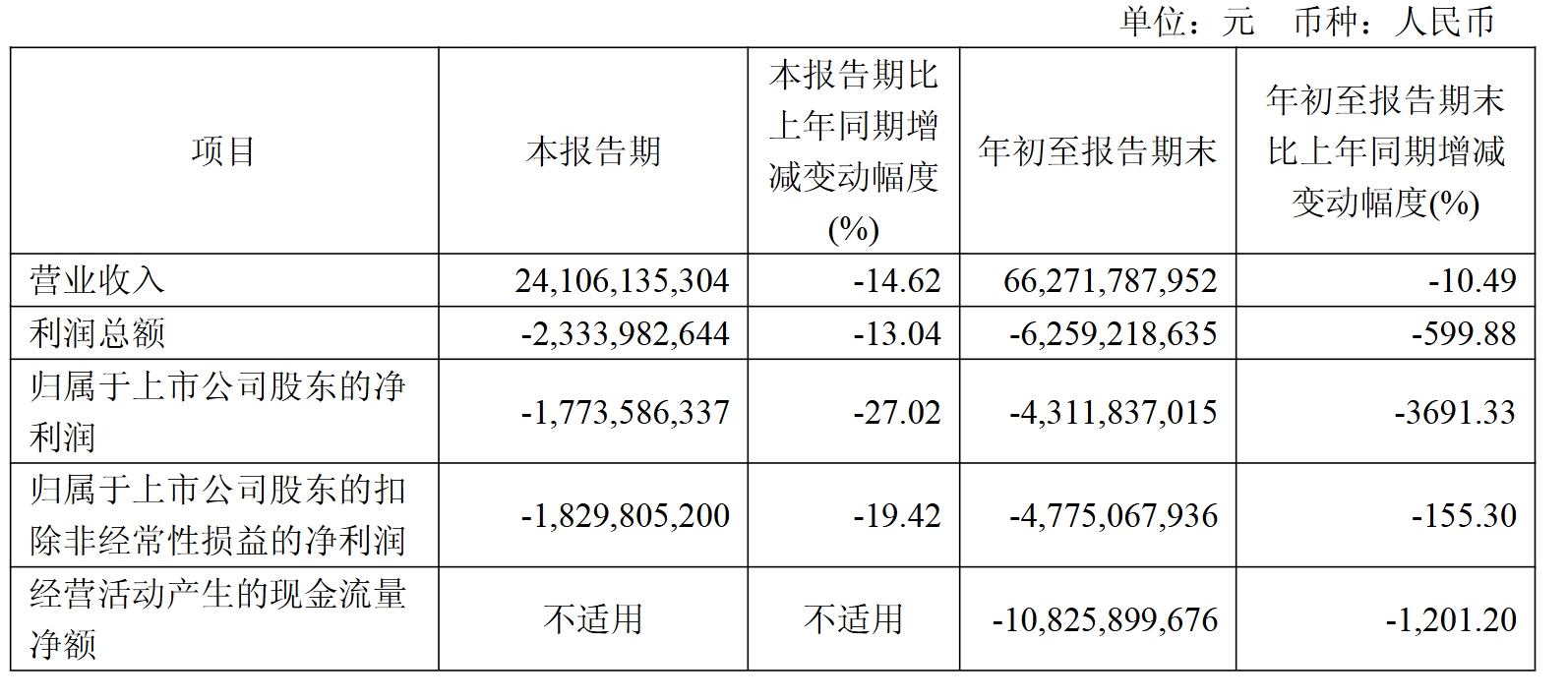 广汽集团三季度净亏17.7亿元,技术与出海能否破局?