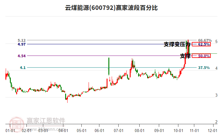 600792��ú��Դ���ΰٷֱȹ���