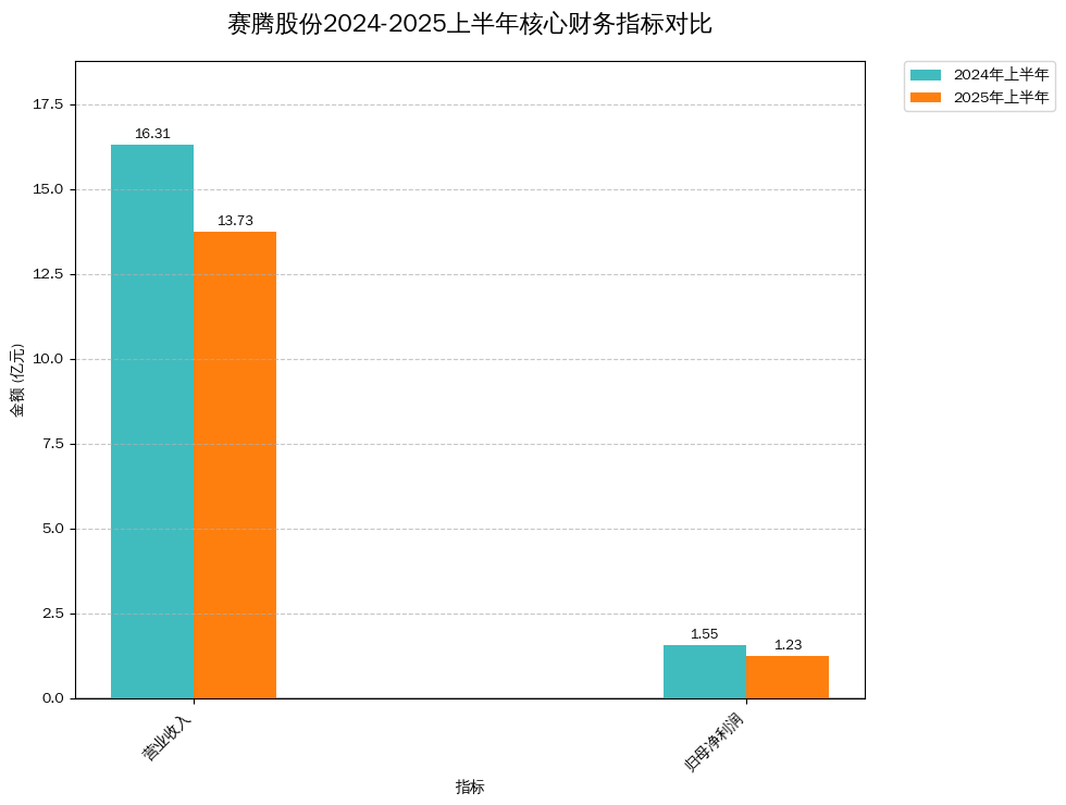赛腾股份2024-2025上半年核心财务指标对比