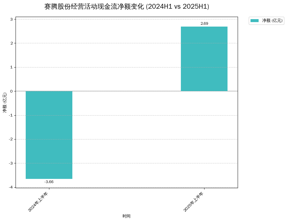赛腾股份经营活动现金流净额变化(2024H1 vs 2025H1)