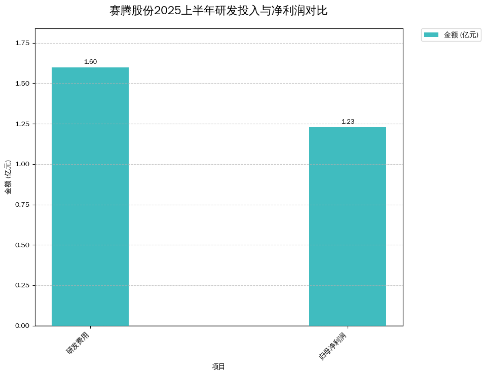 赛腾股份2025上半年研发投入与净利润对比
