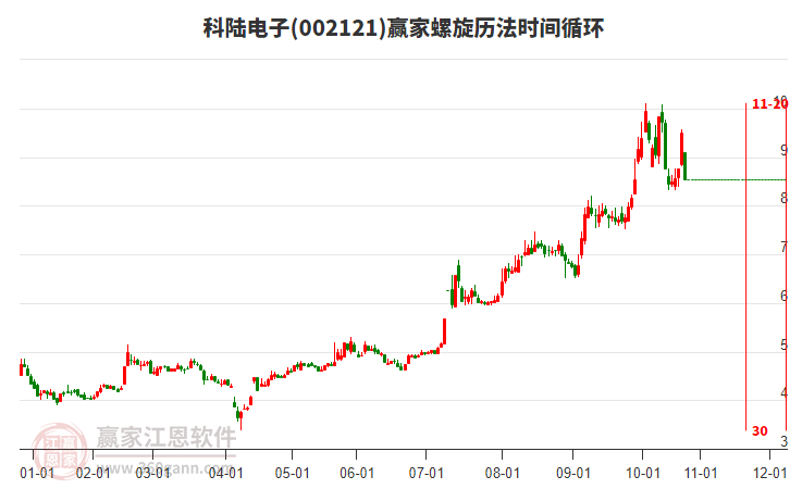 002121科陆电子螺旋历法时间循环工具 002121科陆电子螺旋历法时间循环工具