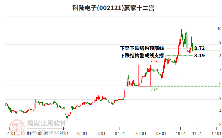 002121科陆电子赢家十二宫工具 002121科陆电子赢家十二宫工具