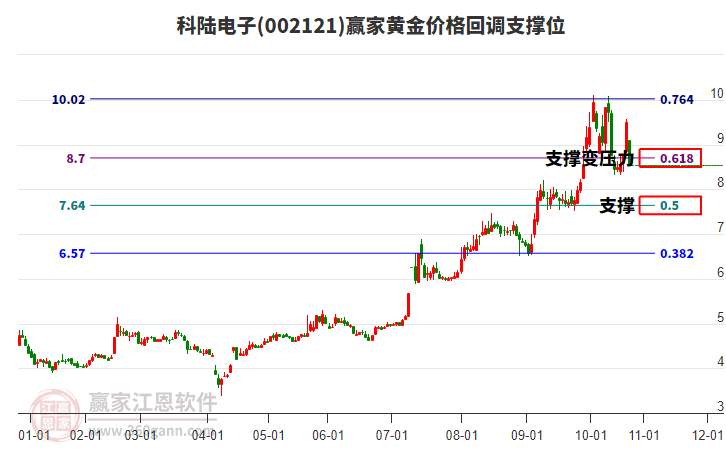 002121科陆电子黄金价格回调支撑位工具 002121科陆电子黄金价格回调支撑位工具