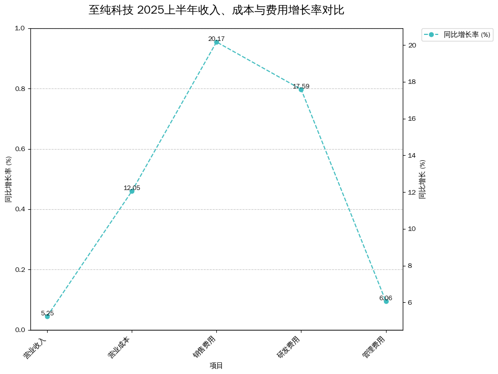 至纯科技 2025上半年收入、成本与费用增长率对比