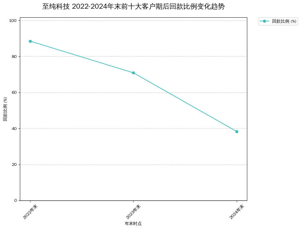 至纯科技 2022-2024年末前十大客户期后回款比例变化趋势