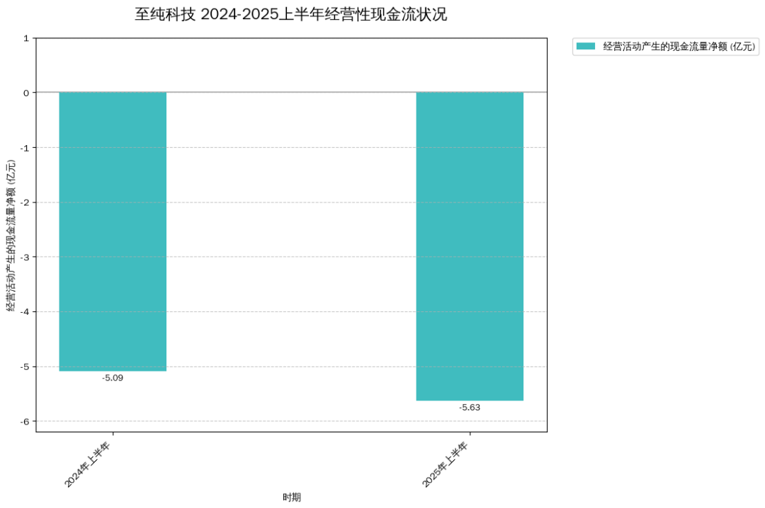 至纯科技 2024-2025上半年经营性现金流状况