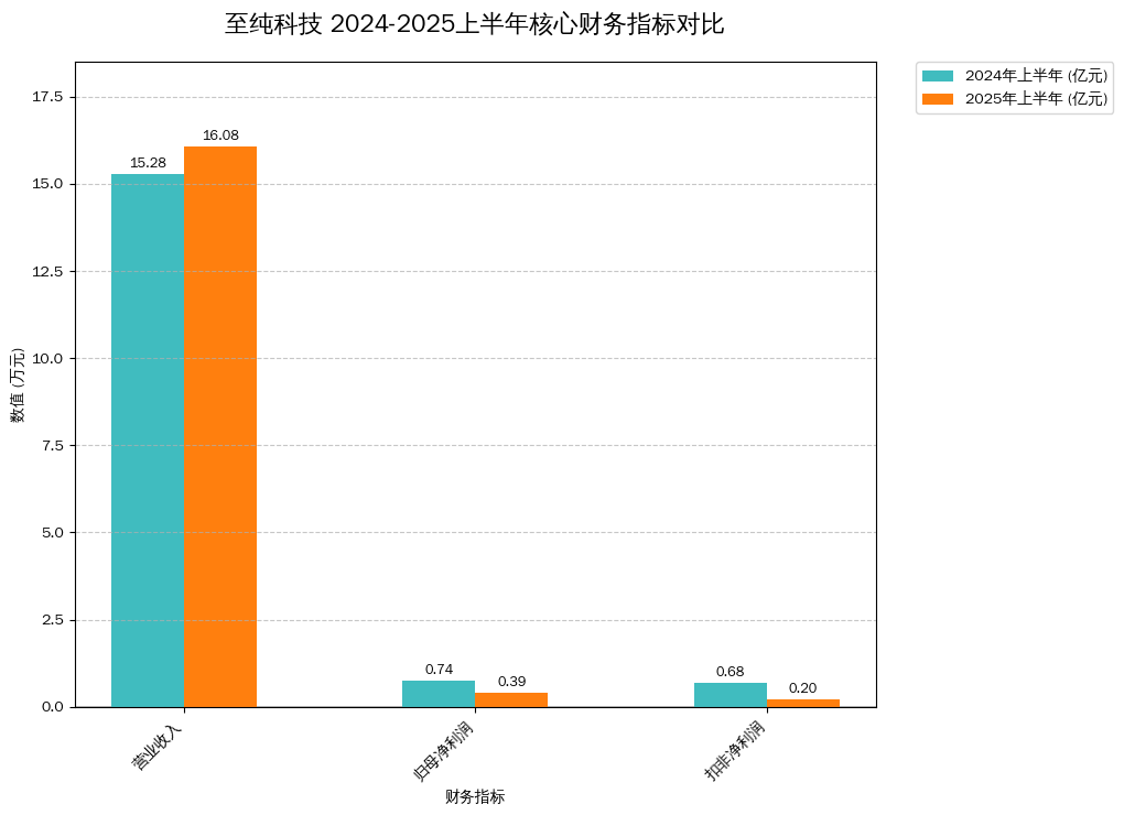 至纯科技 2024-2025上半年核心财务指标对比