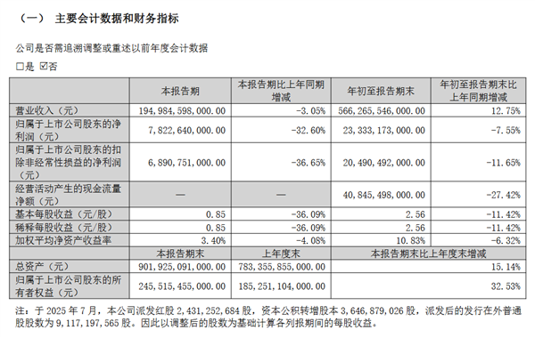 比亚迪前三季度财报出炉:销售326万辆新车净赚233亿元