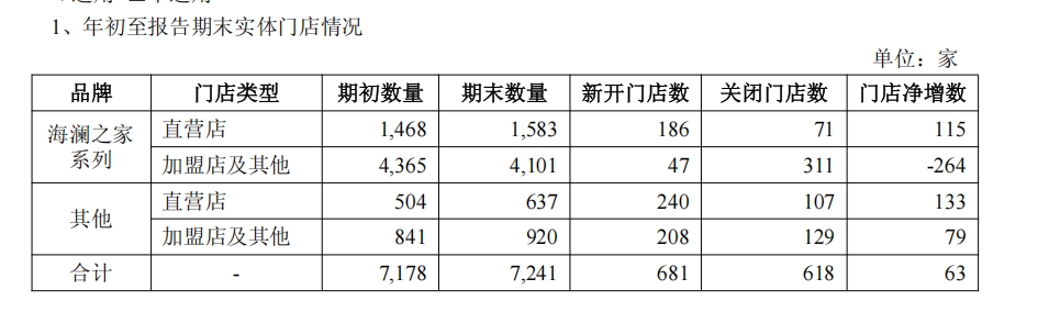 加码运动赛道,开拓新业态,海澜之家2025前三季度实现营收超155亿元