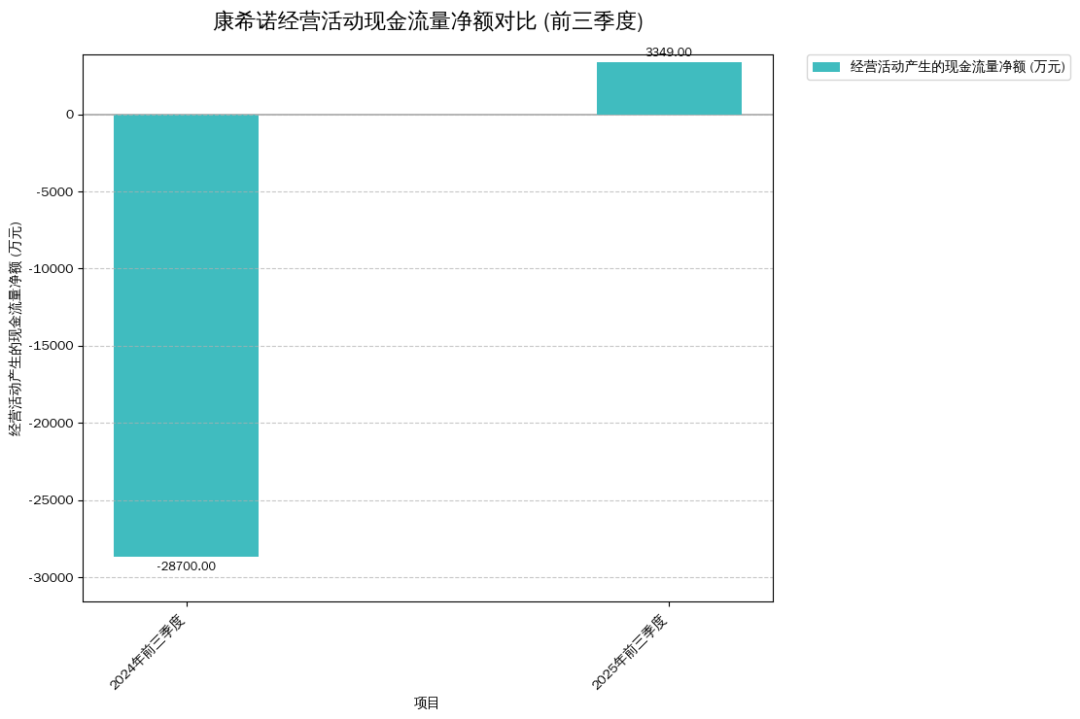 康希诺经营活动现金流量净额对比(前三季度)