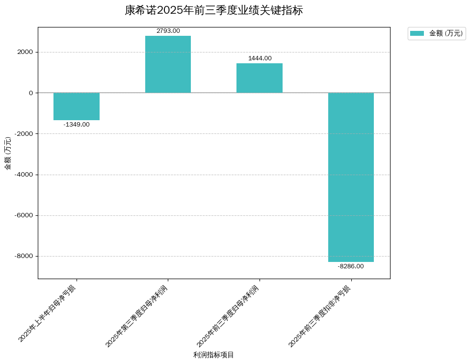 康希诺2025年前三季度业绩关键指标