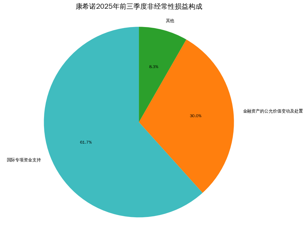 康希诺2025年前三季度非经常性损益构成