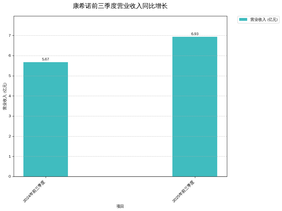 康希诺前三季度营业收入同比增长