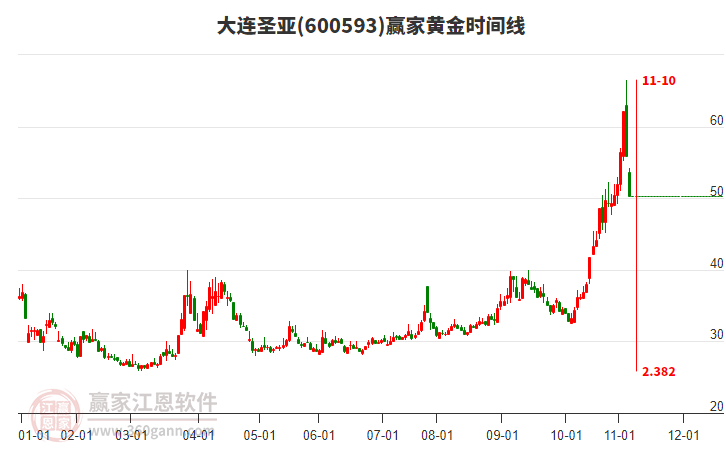 600593大连圣亚黄金时间周期线工具 600593大连圣亚黄金时间周期线工具
