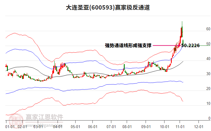 600593大连圣亚赢家极反通道工具 600593大连圣亚赢家极反通道工具