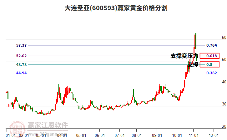 600593大连圣亚黄金价格分割工具 600593大连圣亚黄金价格分割工具