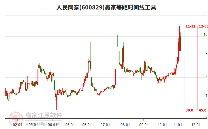 600829人民同泰等距时间周期线工具 600829人民同泰等距时间周期线工具