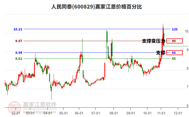 600829人民同泰江恩价格百分比工具 600829人民同泰江恩价格百分比工具