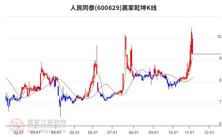 600829人民同泰赢家乾坤K线工具 600829人民同泰赢家乾坤K线工具